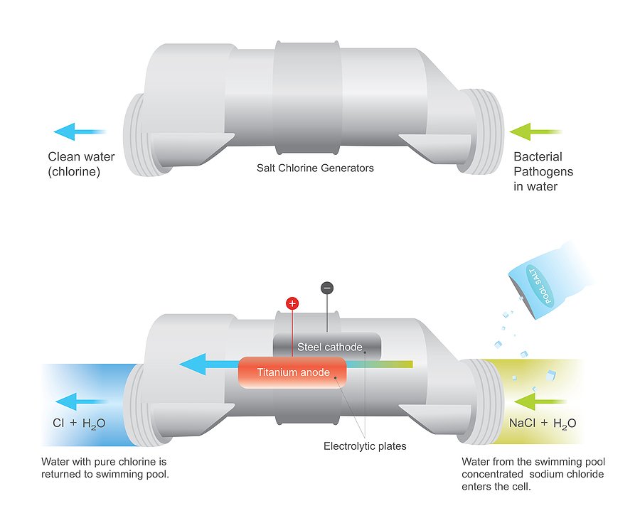 Diagram showing how a salt chlorine generator converts saltwater into chlorine